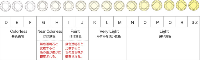 Colorの分類評価表